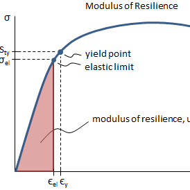 Modulus of Resilience